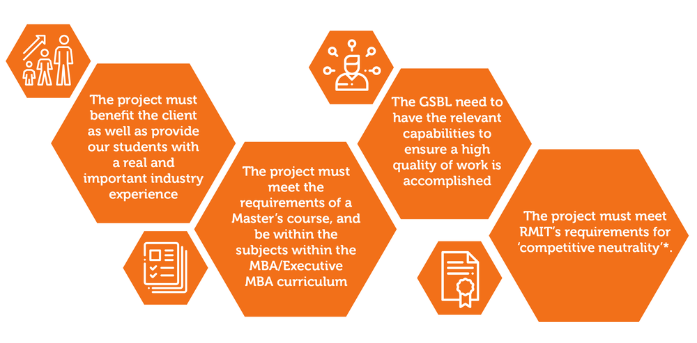 A cluster of orange hexagons with text. The text relates to the project criteria and requirements for the GSBL. 