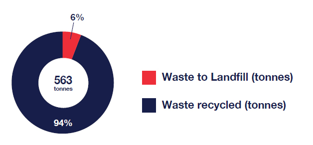 563 tonnes of construction and demolition waste was generated, with 94% recycled 