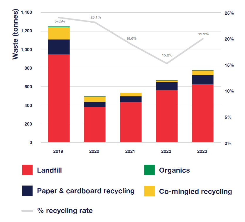 2019 landfill was 948 tonnes and recycling 300 tonnes, with a recycling rate of 24%. 2020 landfill was 383 tonnes and recycling 115 tonnes, with a recycling rate of 23.1%. 2021 landfill was 436 tonnes and recycling 102 tonnes, with a recycling rate of 19%. 2022 landfill was 565 tonnes and recycling 101 tonnes, with a recycling rate of 15.2%. 2023 landfill was 624 tonnes and recycling 155 tonnes, with a recycling rate of 19.9%