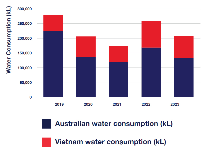 2023 Australia and Vietnam water consumption bar graph 2019 to 2023