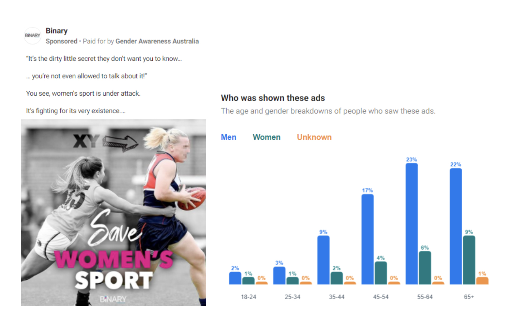 A compiled image showing an ad by Binary Australia and its Facebook viewing data.