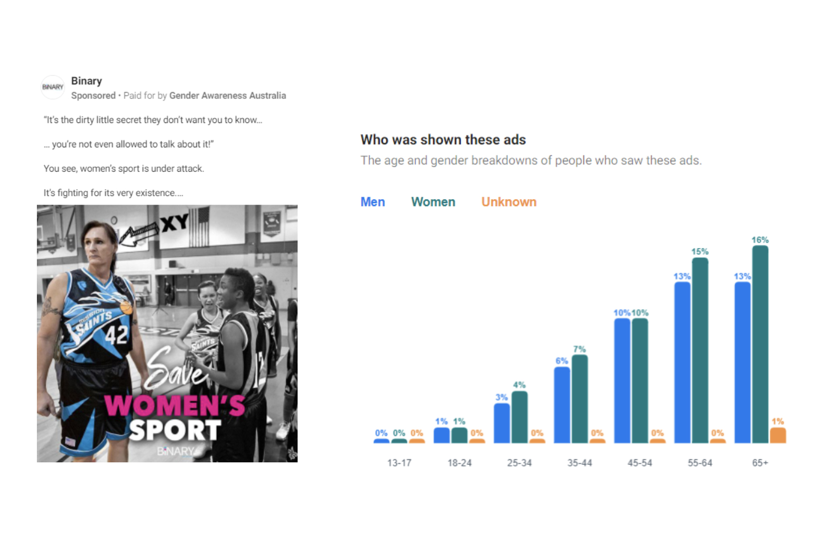 A compiled image showing an ad by Binary Australia and its Facebook viewing data.