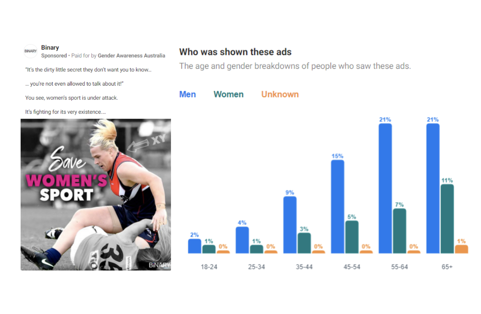 A compiled image showing an ad by Binary Australia and its Facebook viewing data.