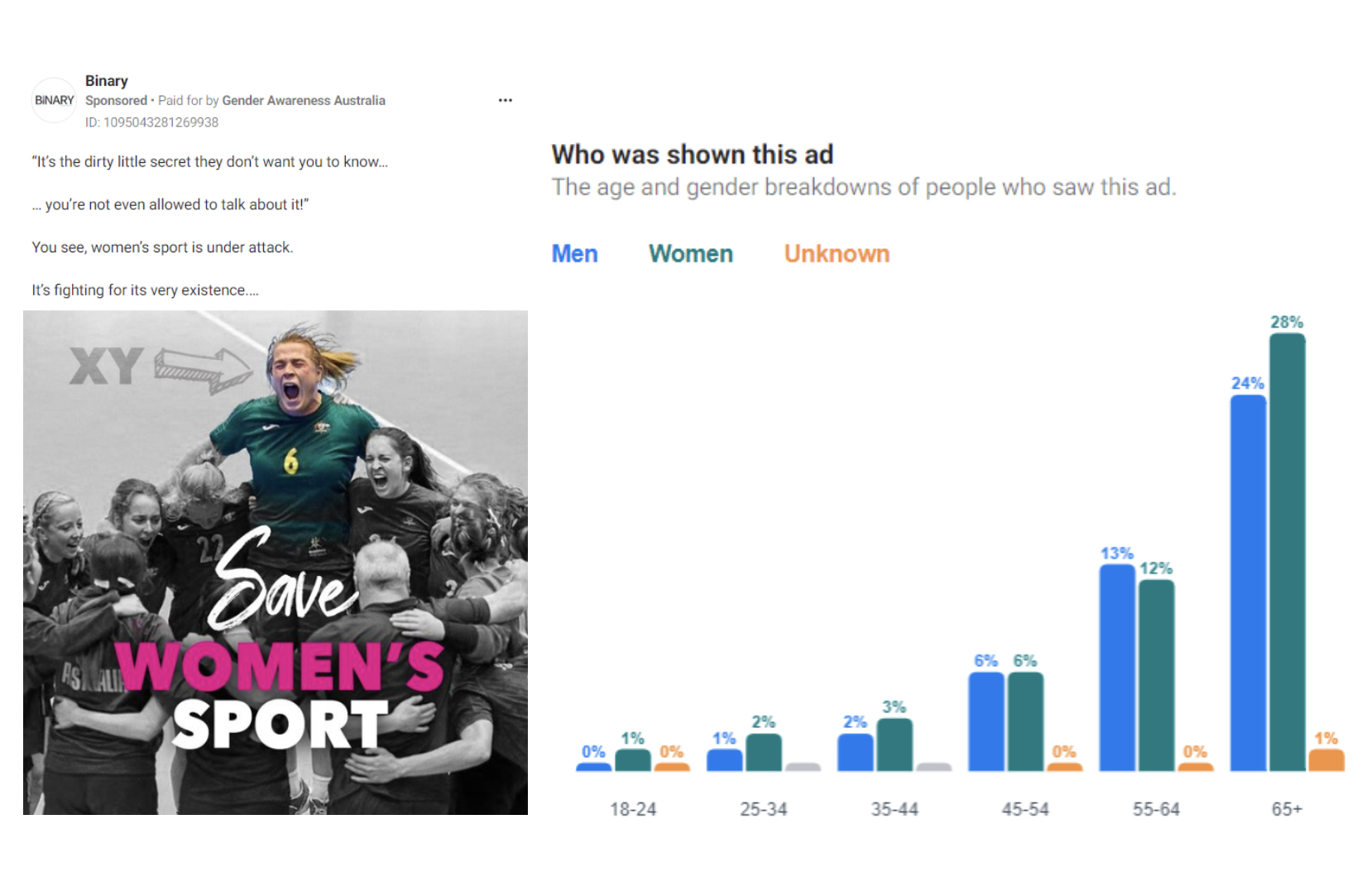 A compiled image showing an ad by Binary Australia and its Facebook viewing data.