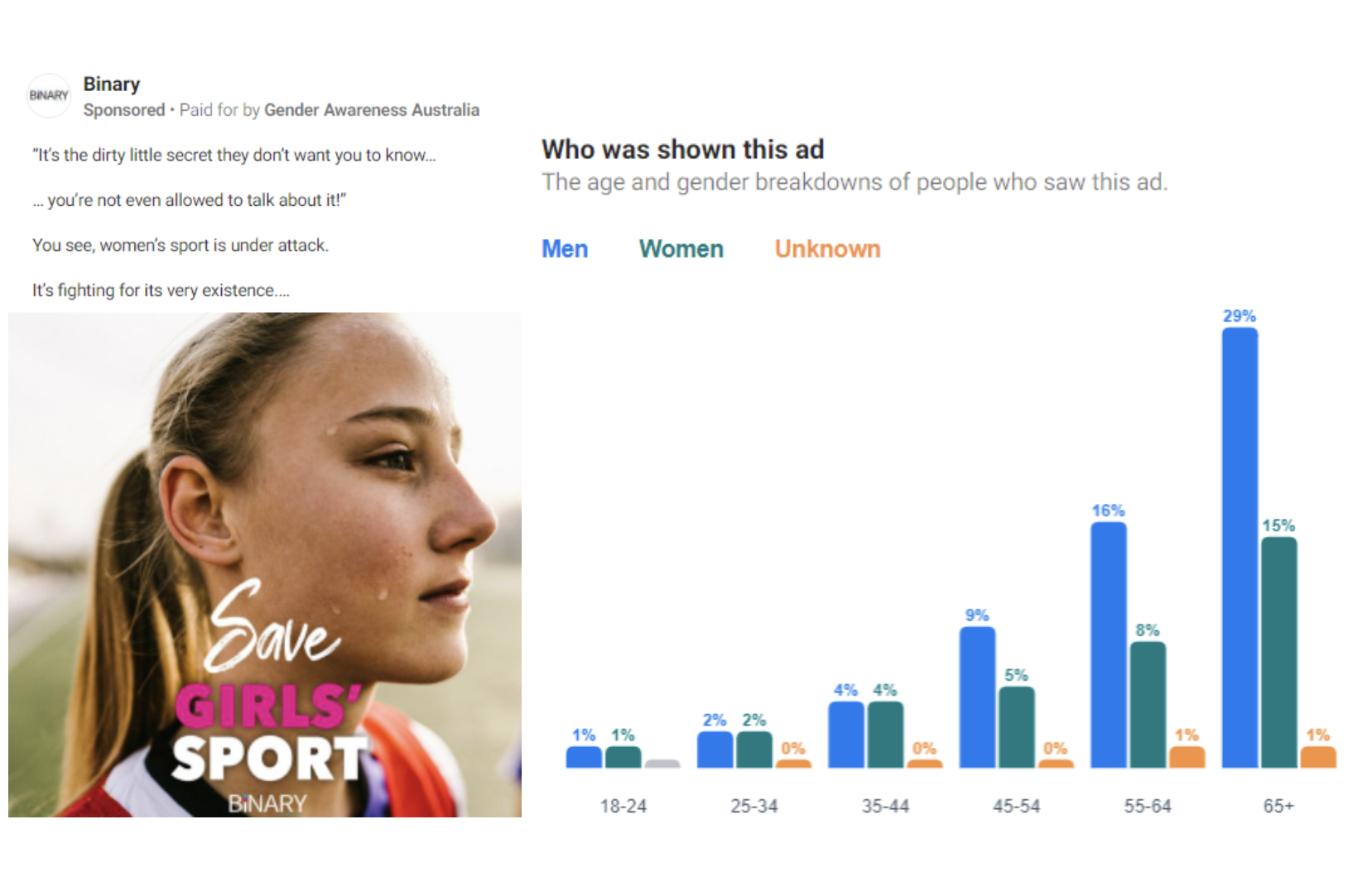 A compiled image showing an ad by Binary Australia and its Facebook viewing data.