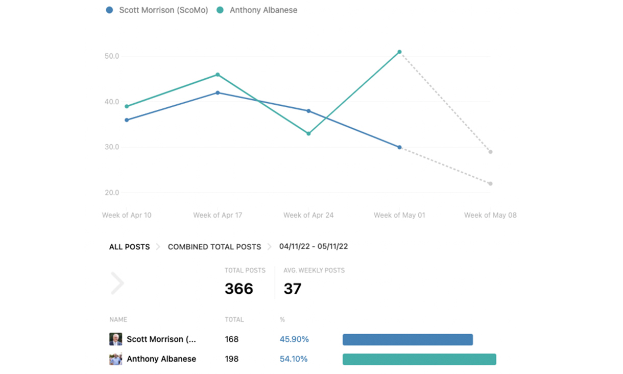 A line chart; the line for Anthony Albanese is above that for Scott Morrison except at one point.