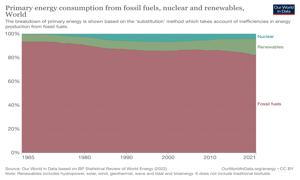 graphic showing global energy mix from Our World in Data