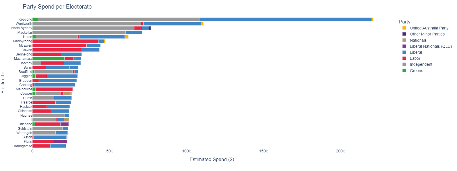  A bar chart the highlights how social media political advertising spending in the seat of Kooyong is eclipsing the spend in any other seat.