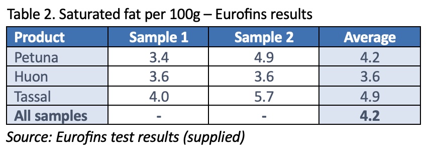 table showing total saturated fat per 100g of salmon