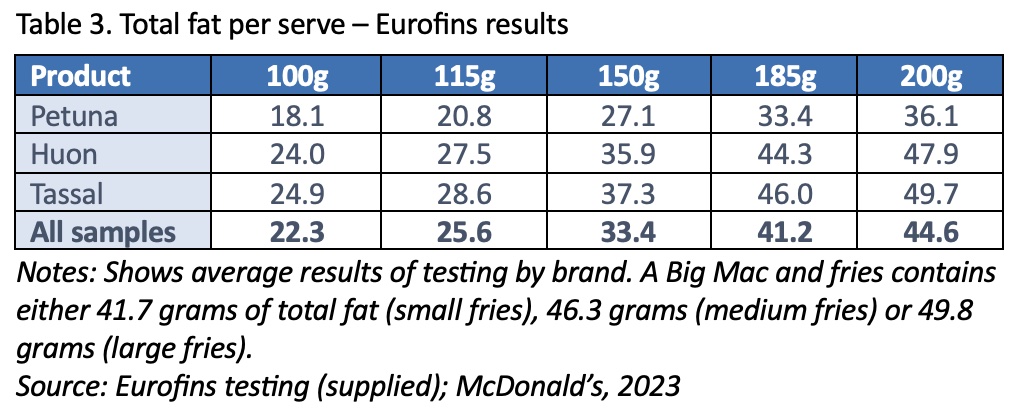 table showing total fat per serve of salmon