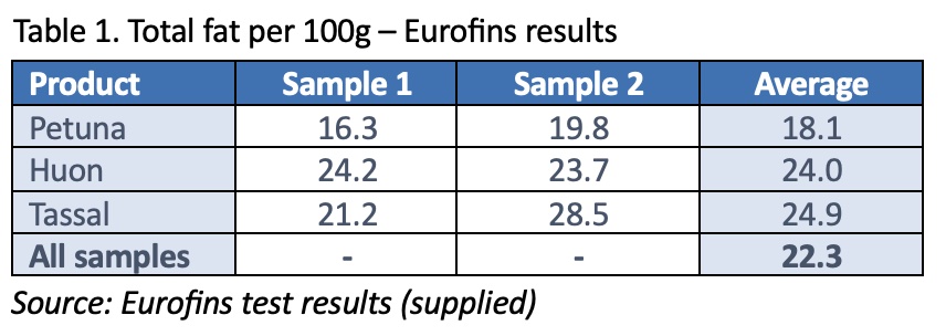 table showing total fat per 100g of salmon