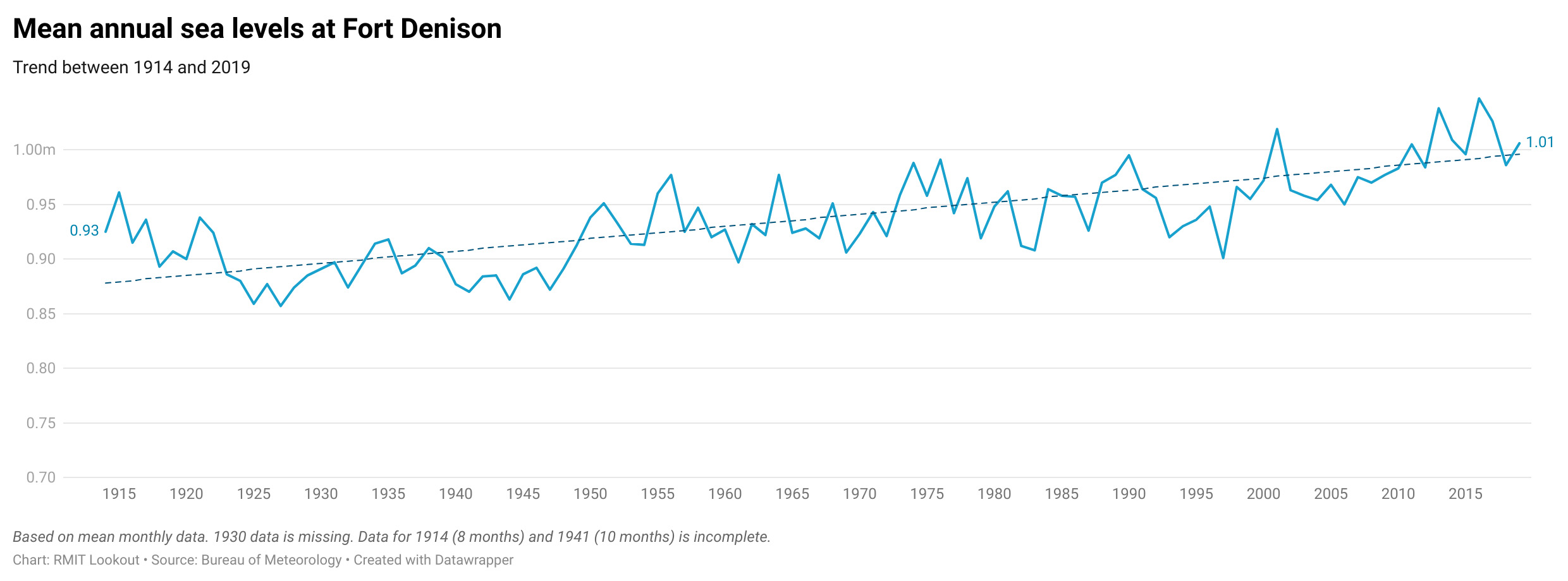 Chart shows rising trend line for mean annual sea levels  at Fort Denison between 1914 and 2019