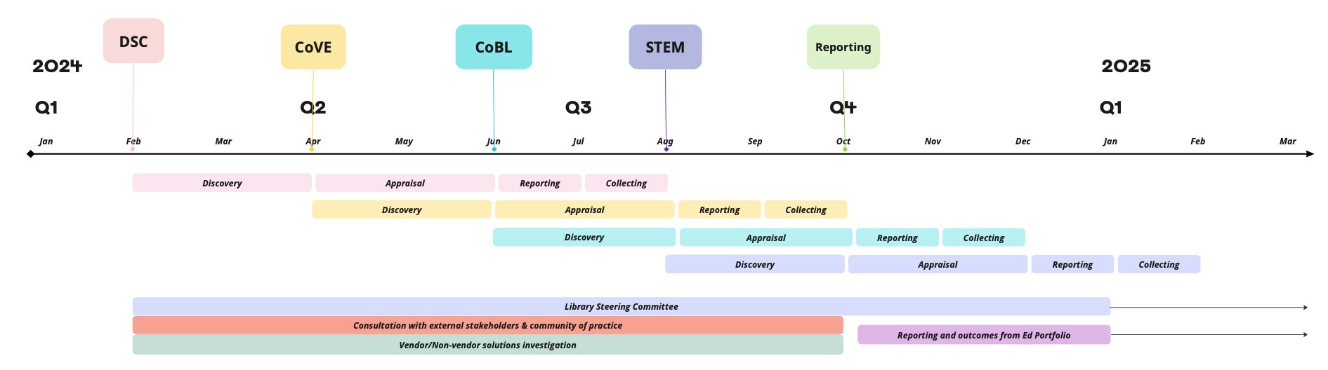 Timeline diagram of proposed work for 2024 showing staggered milestones across the year starting in February with DSC College and moving through CoVE, CoBL and STEM colleges each two months - covering discovery, appraisal, reporting and collection phases. Activities that span across most of the year are: engagement with internal and external stakeholders, establishment of a Library steering committee, and ongoing vendor and technical solution investigations.