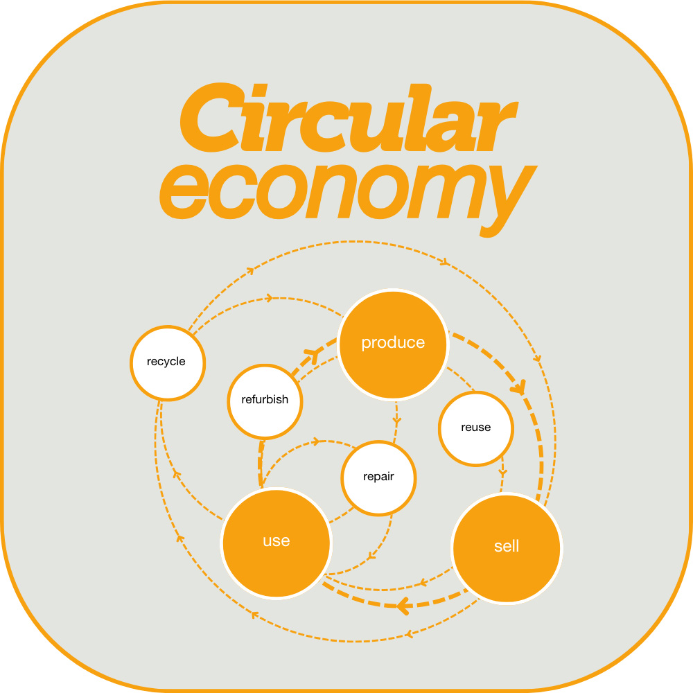 A graphic illustrating a circular economy. There are rings, with arrows indicating they are all moving clockwise and they all overlapping one another. There are also circles on the rings that say 'recycle', 'refurbish', 'use', 'repair', 'produce', 'reuse' and 'sell'. 